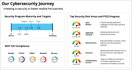 Example slide demonstrating the journey of where their security program started, their current security posture and top risks identified and then the where they are headed