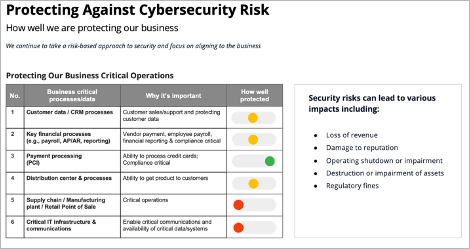 Example slide displaying how well protected the key business processes are based on a company’s current security posture.
